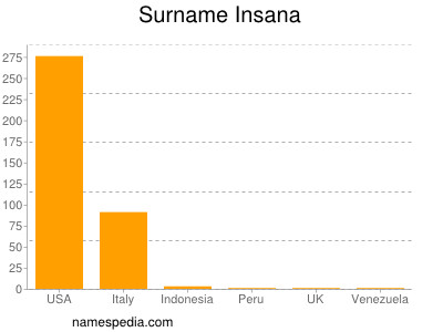 Surname Insana