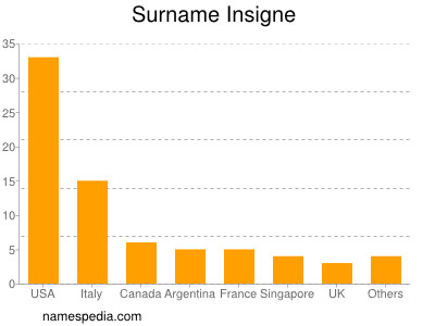 Surname Insigne