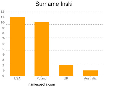 Surname Inski