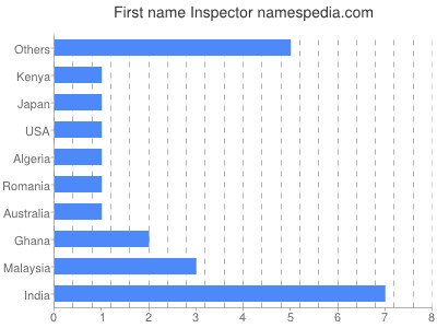 Given name Inspector