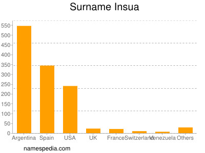 Surname Insua