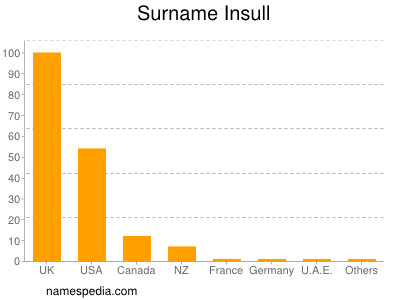 Surname Insull