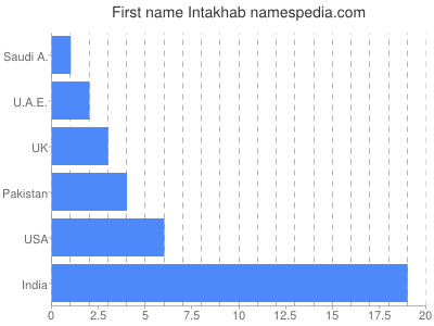 Given name Intakhab
