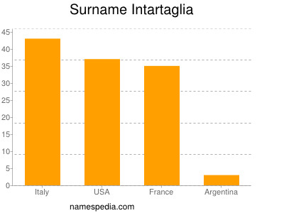 Surname Intartaglia