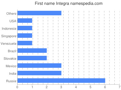 Given name Integra