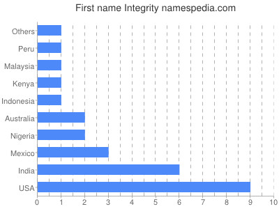 Given name Integrity