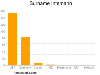 Surname Intemann