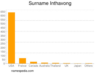 Surname Inthavong