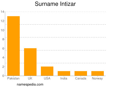 Surname Intizar