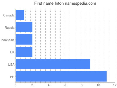 Given name Inton