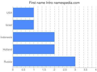 Given name Intro