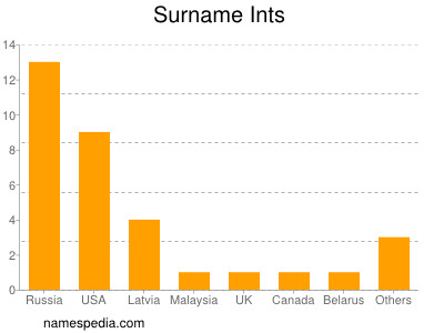 Surname Ints