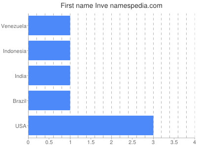 Given name Inve