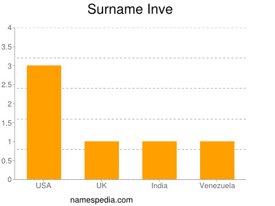 Surname Inve