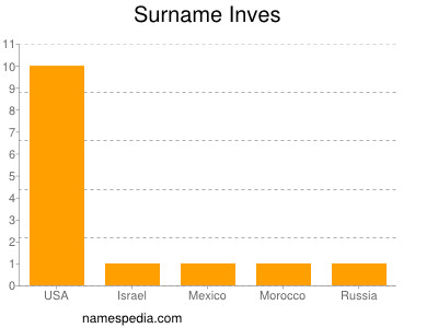 Surname Inves