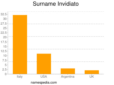 Surname Invidiato