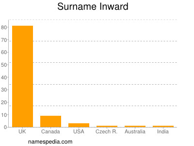 Surname Inward