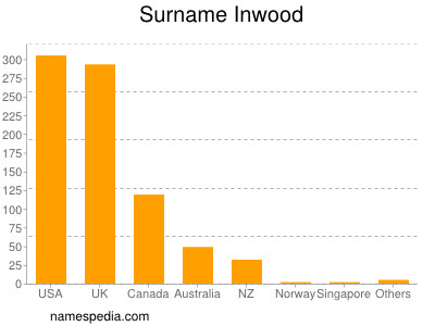 Surname Inwood