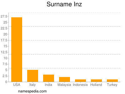 Surname Inz