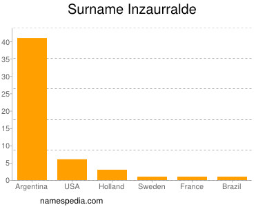 Surname Inzaurralde