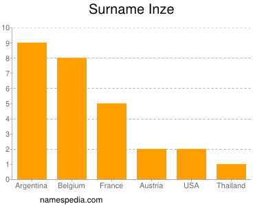 Surname Inze