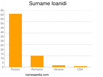 Surname Ioanidi