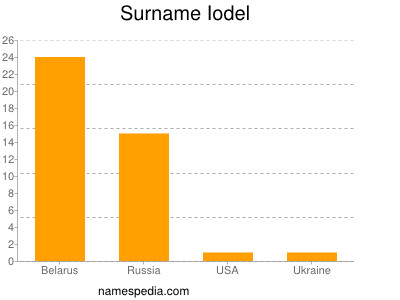 Surname Iodel