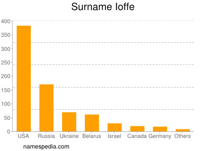 Surname Ioffe