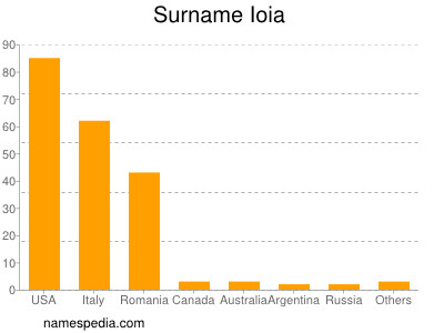 Surname Ioia