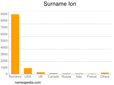 Surname Ion