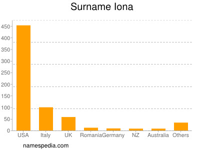 Surname Iona