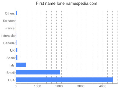 Given name Ione