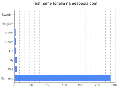 Given name Ionelia