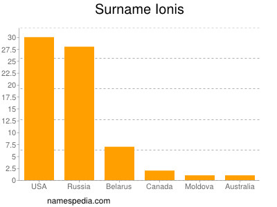 Surname Ionis