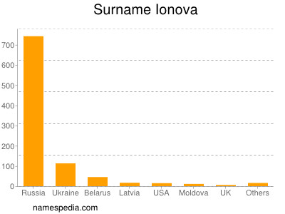 Surname Ionova