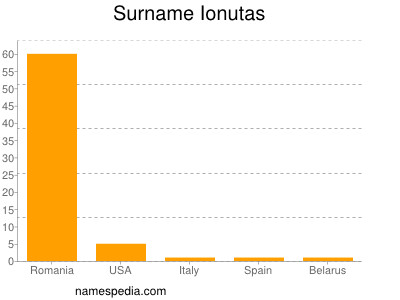 Surname Ionutas