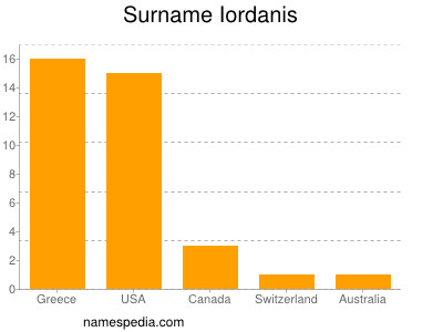 Surname Iordanis