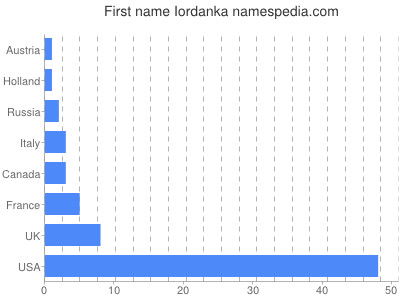 Given name Iordanka