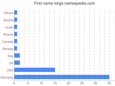 Given name Iorga