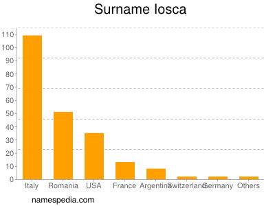 Surname Iosca