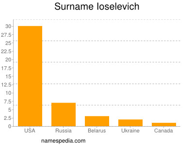 Surname Ioselevich