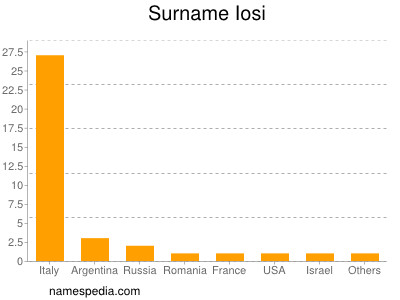 Surname Iosi