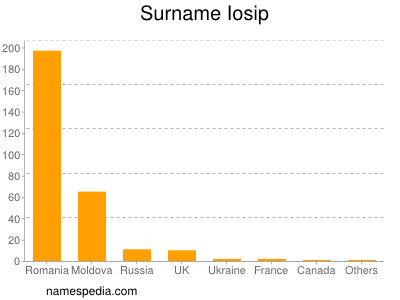 Surname Iosip