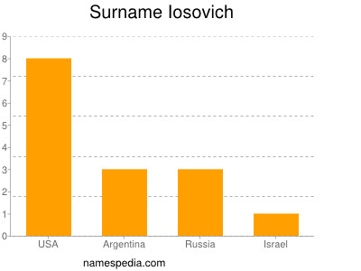 Surname Iosovich