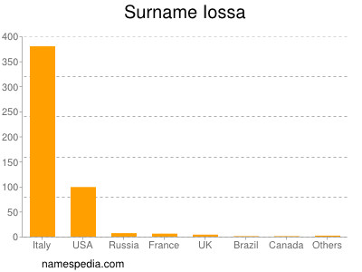 Surname Iossa