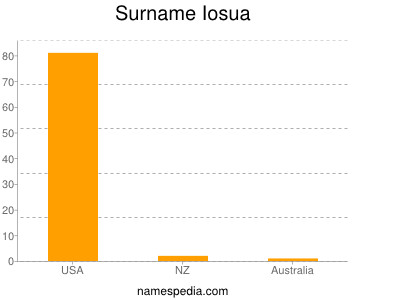 Surname Iosua