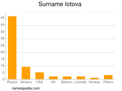 Surname Iotova