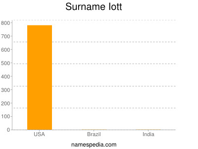 Surname Iott