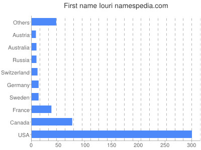 Given name Iouri