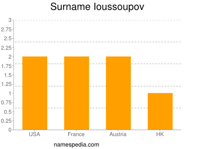 Surname Ioussoupov